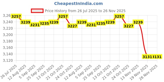 amazon.in fensir Women’s Tummy Slimming Waist Corset | Adjustable Back Strap Fishbone Body Shaper Top | Slim Fit Bustier fensir Price History Graph from 26 Jul 2025 to 26 Nov 2025