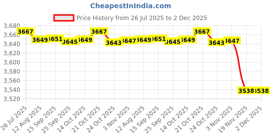 amazon.in fensir Women's Underbust Corset Shapewear Lace-Up Slimming Waist Trainer for Tummy Control fensir Price History Graph from 26 Jul 2025 to 2 Dec 2025