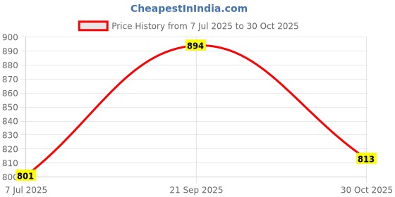 amazon.in FENSIR® Case for 7" All-New Kindle Oasis (2019), Transparent Protective Cover with Reinforced Corners, Slim & Lightweight Design Price History Graph from 7 Jul 2025 to 30 Oct 2025