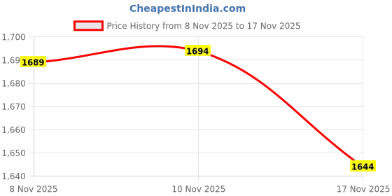 amazon.in FENSIR® Case for Kindle Oasis (10th Generation, 2019 Release and 9th Generation, 2017 Release) | Slim Cross Stripe Fold Stand Cover | Mint Green Price History Graph from 8 Nov 2025 to 17 Nov 2025
