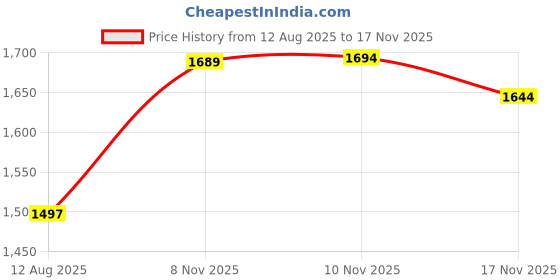 amazon.in FENSIR® Case for Kindle Oasis (10th Generation, 2019 Release and 9th Generation, 2017 Release) | Slim Cross Stripe Fold Stand Cover | Orange Price History Graph from 12 Aug 2025 to 17 Nov 2025