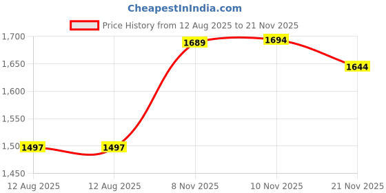 amazon.in FENSIR® Case for Kindle Oasis (10th Generation, 2019 Release and 9th Generation, 2017 Release) | Slim Cross Stripe Fold Stand Cover | Sky Blue Price History Graph from 12 Aug 2025 to 21 Nov 2025