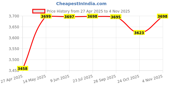 amazon.in fensir FENSIR® Smart Reading Pen - Universal English Scanning, Multifunctional Student Translation & Dictionary Pen (Pink) fensir Price History Graph from 27 Apr 2025 to 3 Nov 2025