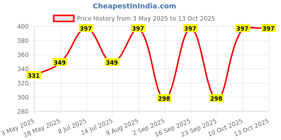 amazon.in FENTICO Active DVI-D to VGA Adapter, DVI-D 24+1 to VGA Male to Female Adapter Converter Price History Graph from 3 May 2025 to 12 Oct 2025