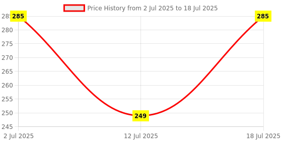 amazon.in FENTICO HDMI Splitter 1 in 2 Out HDMI Splitter Adapter Cable HDMI Male to Dual HDMI Female 1 to 2 Way for HD, LED, LCD, TV (Support Two TVs at The Same Time, Signal One in Two Out) Price History Graph from 2 Jul 2025 to 12 Jul 2025
