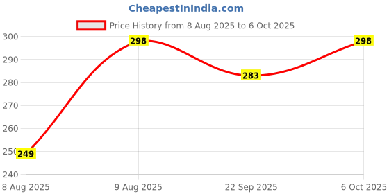 amazon.in FENTICO Mini DisplayPort to VGA Adapter Converter - 1080p Video - mDP or Thunderbolt 1/2 Mac/PC to VGA for Monitor/Projector/Display Price History Graph from 8 Aug 2025 to 6 Oct 2025