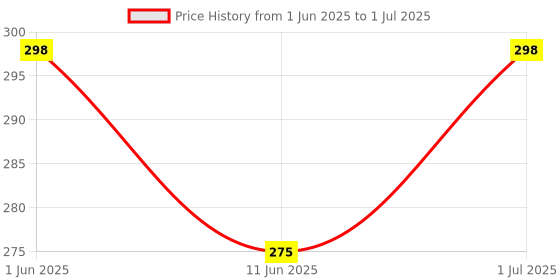 amazon.in FENTICO Thunderbolt Mini DisplayPort DP to HDMI Adapter Audio Video HDTV Cable Converter for Apple MacBook Pro, MacBook Air, iMac, Mac mini, Microsoft Surface Pro etc Branded Price History Graph from 1 Jun 2025 to 1 Jul 2025
