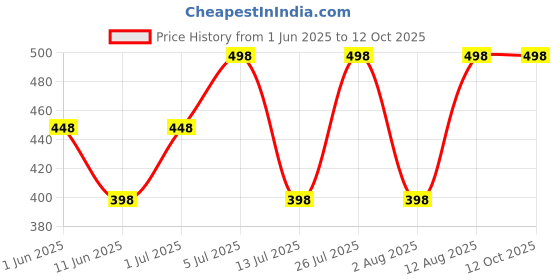 amazon.in FENTICO UPS IEC C14 Male to Universal Female Socket Power Adapter Converter AC110-250V 10-16A, C14 to Universal Power Socket Converter for UPS (Black, 2 Pieces) fentico Price History Graph from 1 Jun 2025 to 11 Oct 2025