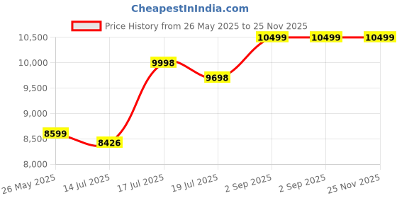 amazon.in Fenton Krishi 58CC Heavy-Duty Chainsaw (Green) | 2-Stroke Petrol Engine | High-Performance Wood Cutting Machine for Farming, Gardening & Forestry | Durable & Fuel-Efficient Chain Saw Tool Price History Graph from 26 May 2025 to 24 Nov 2025