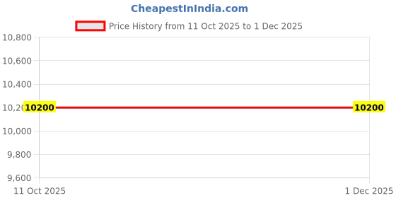 amazon.in Fenton Krishi FX-50 Brush Cutter, 50cc 4-Stroke Petrol Engine, 80T Blade, 3T Blade, Tap & Go Head, Side Pack Design Price History Graph from 11 Oct 2025 to 1 Dec 2025