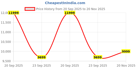 amazon.in Fenton Krishi FX-50 Brush Cutter 50cc Petrol Engine 4 Stroke Side Pack Crop Cutter Machine Heavy Duty 80 Teeth, 3 Teeth and Tap & go Blades for Crop, Grass, Garden, Lawn Cutting, Without Tiller Price History Graph from 20 Sep 2025 to 20 Nov 2025