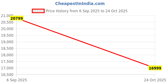 amazon.in Fenton Krishi FX-50 Prime 4-Stroke 50CC Petrol Backpack Brush Cutter (Red) | Heavy-Duty Crop & Grass Cutting Machine | 80T, 3T & Tap & Go Blades | Agriculture, Garden & Lawn Use Price History Graph from 6 Sep 2025 to 24 Oct 2025
