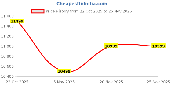 amazon.in Fenton Krishi FX-50 Pro Heavy Duty Backpack Brush Cutter | 50cc 4-Stroke Petrol Machine with 3-in-1 attachments| Tiller, 80T & 3T Blades | Ideal for Grass & Crop Cutting Price History Graph from 22 Oct 2025 to 24 Nov 2025
