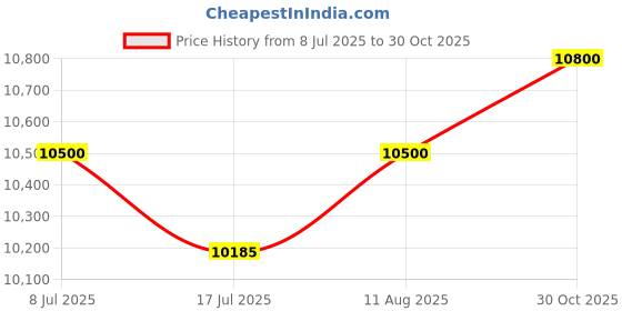 amazon.in Fenton Krishi FX62CC Fuel Engine Chain Saw with 20 Guide Bar FX Pro Series Fuel Chainsaw Price History Graph from 8 Jul 2025 to 30 Oct 2025