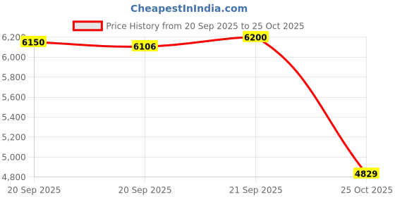 amazon.in FENTY BEAUTY BY RIHANNA Match Stix Glow Skinstick - PURRRL Price History Graph from 20 Sep 2025 to 25 Oct 2025
