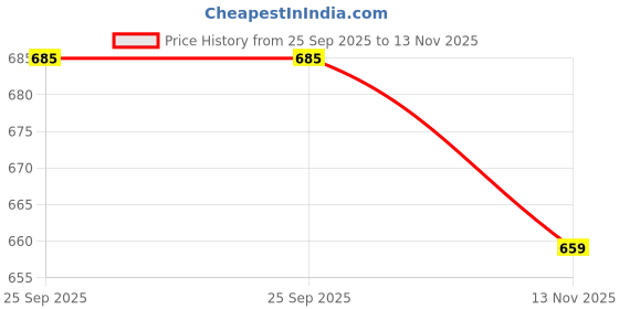 amazon.in Fenza Wash Expert Intimate Hygiene Wash, 100 - ml (Pack of 3), Enriched with Tea Tree Oil & Sea Buckthorn Oil, Anti-Bacterial Properties prevents Infections,Itching,Irritation & Dryness. Price History Graph from 25 Sep 2025 to 13 Nov 2025