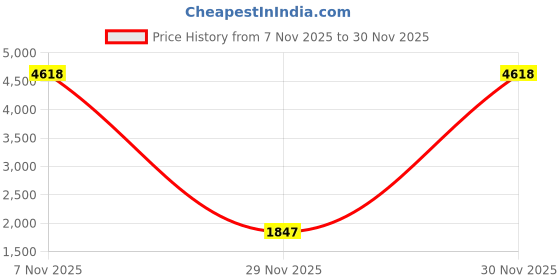 amazon.in Fenzer, 3x Ultra Clear HD LCD Screen Protector for Nintendo DS Lite Price History Graph from 7 Nov 2025 to 30 Nov 2025