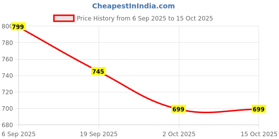 amazon.in FENZORA10 Inch Alkaline Water Filter Cartridge for All RO Water Purifier with pH Tester Solution (Alkaline, 10") Pack 2 Price History Graph from 6 Sep 2025 to 15 Oct 2025