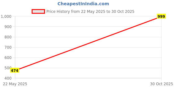 amazon.in feomone Exclusive Rubber Coated Goggles For Men | Polarized Sunglasses | UV Protected Driving, Riding, Stylish, Anti glare Glasses (NEX-RTGRY) feomone Price History Graph from 22 May 2025 to 30 Oct 2025
