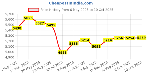 amazon.in feorafei Men's Quick-Dry Swimming Trunks 7 Inch with Compression Liner 2 in 1 Beach Swim Board Shorts with Pockets feorafei Price History Graph from 6 May 2025 to 10 Oct 2025