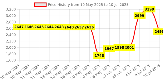 amazon.in Feosol Original Vitamins, 120 Count feosol Price History Graph from 10 May 2025 to 10 Jul 2025