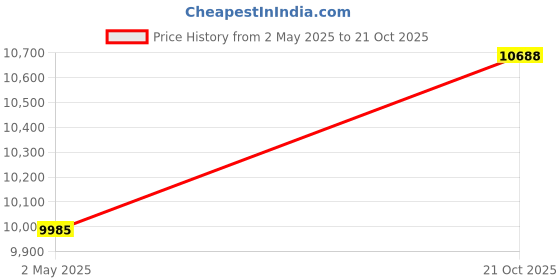 amazon.in feoya Women's Stretch Cutout Yoga Sports Jacket Long Sleeve Crop Top T Shirts with Thumb Holes feoya Price History Graph from 2 May 2025 to 21 Oct 2025