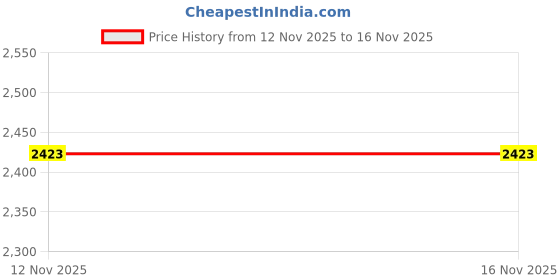 amazon.in FEP Release Film High Transmittance 280x200mm for DLP Photon Printer 6Pcs Price History Graph from 12 Nov 2025 to 16 Nov 2025