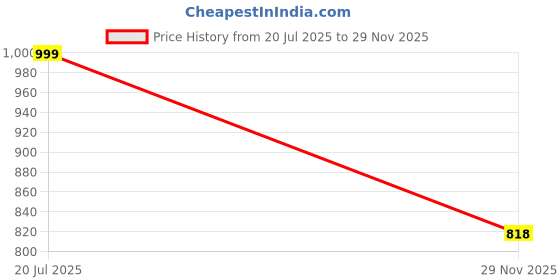 amazon.in feranoid Angrakha Sleeveless Wrap Around Dress feranoid Price History Graph from 20 Jul 2025 to 29 Nov 2025
