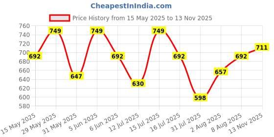 amazon.in feranoid Classic Collared Cotton Shirt with 3/4 Sleeve for a Timeless Casual Look feranoid Price History Graph from 15 May 2025 to 13 Nov 2025