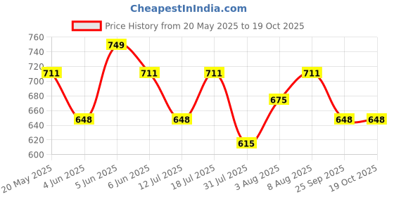 amazon.in feranoid Classic Collared Cotton Shirt with 3/4 Sleeve for a Timeless Casual Look feranoid Price History Graph from 20 May 2025 to 19 Oct 2025