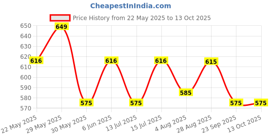 amazon.in feranoid Designer V-Neck Short Straight Kurti with 3 Quarter Sleeves feranoid Price History Graph from 22 May 2025 to 13 Oct 2025