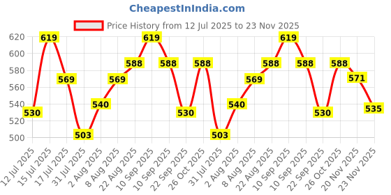 amazon.in feranoid Designer V-Neck Short Straight Kurti with 3 Quarter Sleeves feranoid Price History Graph from 12 Jul 2025 to 23 Nov 2025