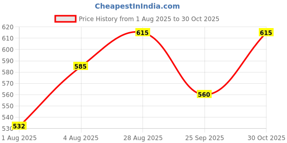 amazon.in feranoid Designer V-Neck Short Straight Kurti with 3Quarter Sleeves feranoid Price History Graph from 1 Aug 2025 to 30 Oct 2025