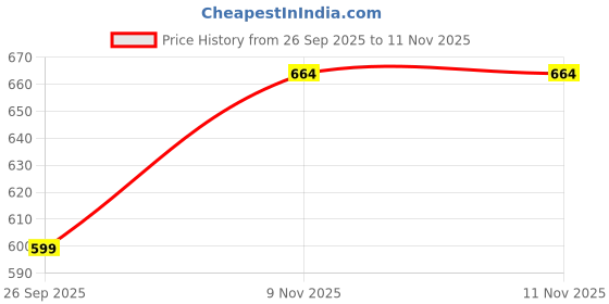 amazon.in feranoid Unique Printed Choker Neck Back Button Sleeveless Long Kurti feranoid Price History Graph from 26 Sep 2025 to 11 Nov 2025