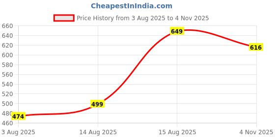 amazon.in feranoid Women Cotton Printed Sleeveless Strap Peplum Top feranoid Price History Graph from 3 Aug 2025 to 4 Nov 2025