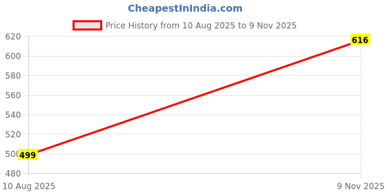 amazon.in feranoid Women Cotton Printed Sleeveless Strap Peplum Top feranoid Price History Graph from 10 Aug 2025 to 9 Nov 2025