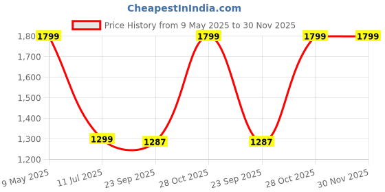 amazon.in Ferio Aluminium Antique Finish Curtain Brackets for Window and Door Parda Holder/Curtain Holders for Wall 1 Inch Rod Support Fittings Curtain Accessories 5 Set (10 pcs) ferio Price History Graph from 9 May 2025 to 30 Nov 2025