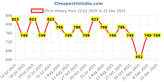 amazon.in Ferio Antique Brass Zinc Alloy Rajawadi Finish Curtain Bracket Set and Curtain Finial for Door and Window Rod Support Fittings 1 Inch Rod (Window Rod Holder 2 Pcs and Curtain Finial 2 Pcs) ferio Price History Graph from 12 Jul 2025 to 21 Dec 2025