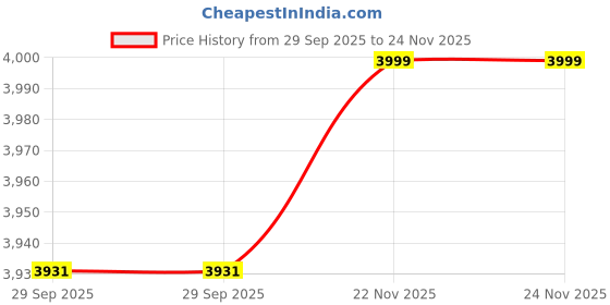 amazon.in FERIO Deluxe 3 Tier Clothes Drying Stand | Full Stainless Steel Cloth Dryer Stand with Large Drying Area, Easy Assembly & 6 Folding Wings Space Saving Design Cloth Stand for Drying Clothes Foldable Price History Graph from 29 Sep 2025 to 22 Nov 2025