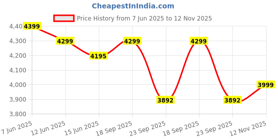 amazon.in FERIO Premium Heavy Duty Fully Stainless Steel Foldable Cloth Drying Stand | Cloth Stands for Drying Clothes Foldable | Laundry Racks for Dryer Mirrore Finish - 3 Tier Price History Graph from 7 Jun 2025 to 12 Nov 2025