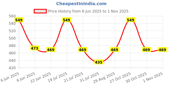 amazon.in FERIO Zinc 4 Pin Hook Cloth Hanger Door Wall Hooks Rail for Hanging Clothes, Bathroom Cloth Hooks Hanger Door Wall Bedroom Bathroom Robe Hook (Pack of 1, 4 Hook, Silver and Black) Price History Graph from 6 Jun 2025 to 30 Oct 2025