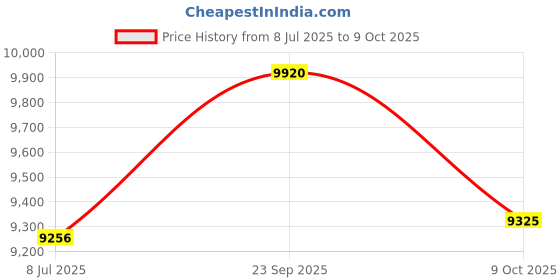 amazon.in Fermax 3431 56304 INTERFON 4+N VEO Universal, Neutro fermax Price History Graph from 8 Jul 2025 to 9 Oct 2025