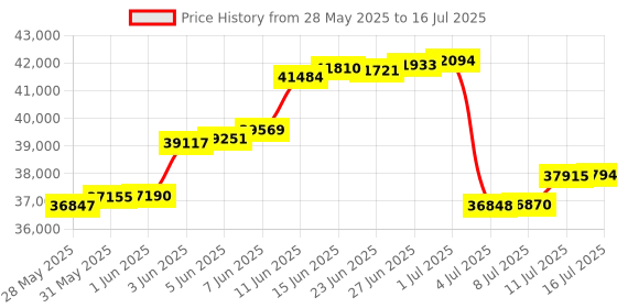 amazon.in Fermax -Kit Audio Intercom 4+N Citymax 1W 6201 Price History Graph from 28 May 2025 to 16 Jul 2025
