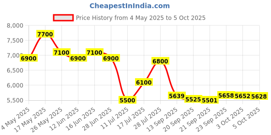 amazon.in Fermax Yeast Nutrient, 1lb (Тwo Рack) Price History Graph from 4 May 2025 to 5 Oct 2025