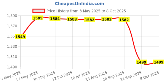 amazon.in Fermenter 2 L (2 Jars)- Glass Fermentation Jar With Airlock And Lid | Ideal For Making Small Batches Of Fermented Beverage At Home, Blue Price History Graph from 3 May 2025 to 8 Oct 2025