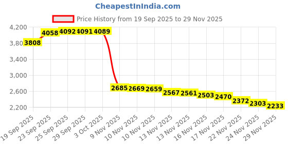 amazon.in Fermerry 26AWG Silicone Wire Cables Hook up Wire Kit 6 Colors 5Ft Each 26 Gauge Stranded Wire Electrical Wire (5FT 6 Colors, 26AWG) Price History Graph from 19 Sep 2025 to 29 Nov 2025