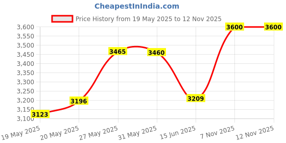amazon.in Fermerry 28 AWG Stranded Wire Silicone Cables Hook up Wire Kit 6 Colors 5Ft Each 28 Gauge Electrical Wire (5FT 6 Colors, 28AWG) Price History Graph from 19 May 2025 to 7 Nov 2025