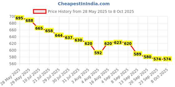 amazon.in Ferns 'N' Petals Combo of 5 Airpurifying Plant Set ferns 'n' petals Price History Graph from 28 May 2025 to 8 Oct 2025
