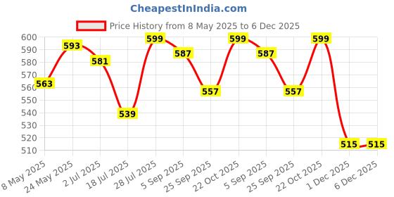 amazon.in Fernweh Dusk Travel Perfume for Men & Women | Long Lasting Luxury Fragrance | Mini & Pocket Perfume with Leather, Jasmine, Spicy, Fresh Notes | Perfect for Party, Outing, Office & Date | 20ml Eau De Parfum Price History Graph from 8 May 2025 to 6 Dec 2025