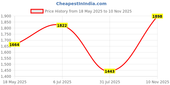 amazon.in Fernweh Perfume Oil Duo | Floral Hues & Summer Sage Perfume Oil Roll On | Modern Attar | Strong and Long Lasting | Non-Alcoholic | 20 (10 x 2) ml Travel Friendly Price History Graph from 18 May 2025 to 10 Nov 2025